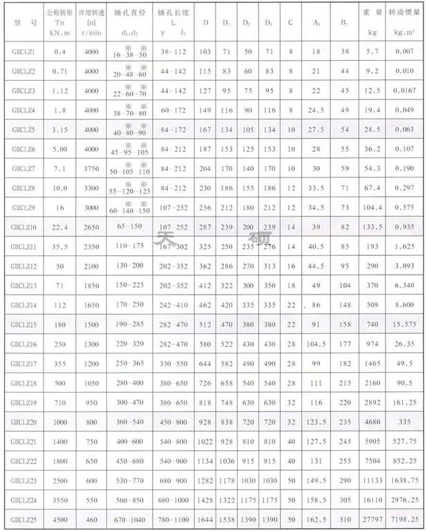 <strong>G ⅡCLZ型鼓形齒式聯軸器</strong>